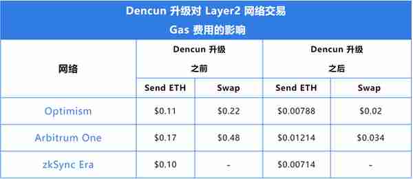 以太坊坎昆升级成功带你速览 2024 年具有爆发潜力的 Layer2 项目