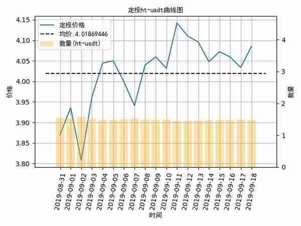 定投以太坊ETH扭亏为盈，目前已盈利6%