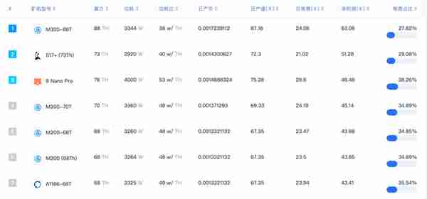 分析：浅谈Filecoin挖矿设备性价比评估模型