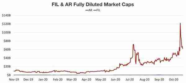 简析去中心化存储项目 Filecoin 与 Arweave 的差异和取舍