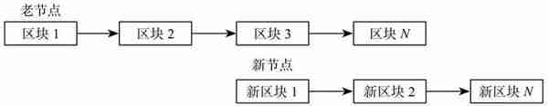 十分钟区块链系列09：软分叉和硬分叉