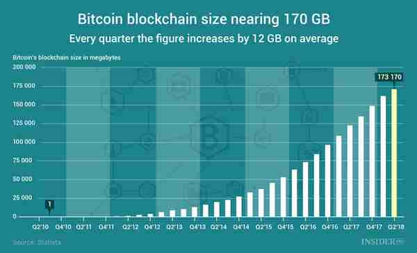 比特币区块链大小接近170GB，2020年将达100TB