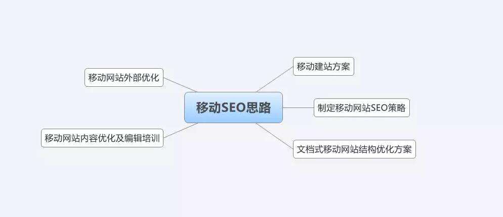 公司网站移动端seo应该怎么优化?