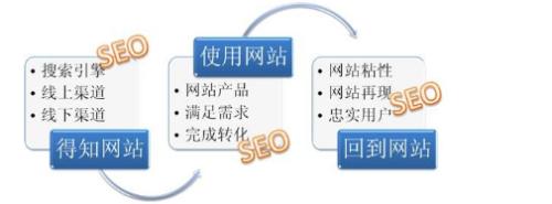 新手建网站怎么做SEO优化