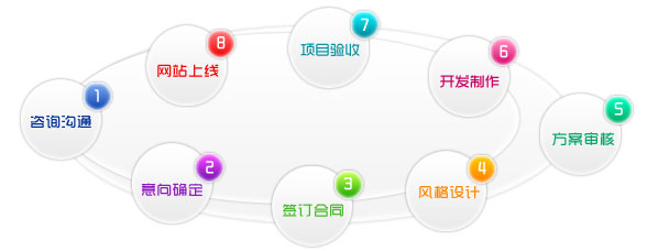 你知道网站建设的基本流程是什么吗?